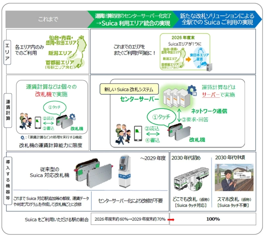 JR東日本全駅でのSuicaご利用の実現に向けたロードマップ