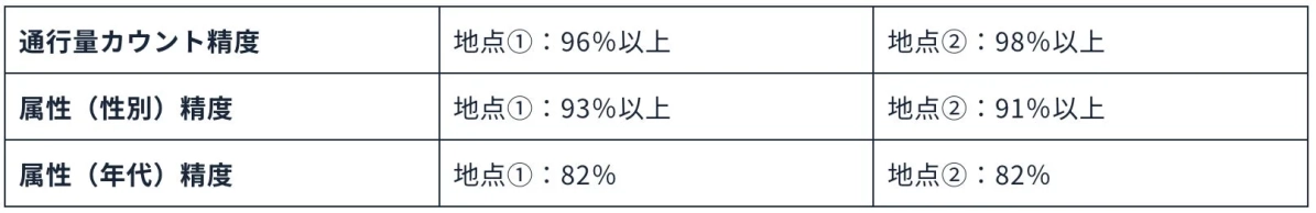 検証項目と精度について