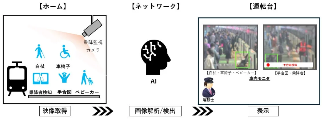 AIを活用した乗降監視システムイメージ
