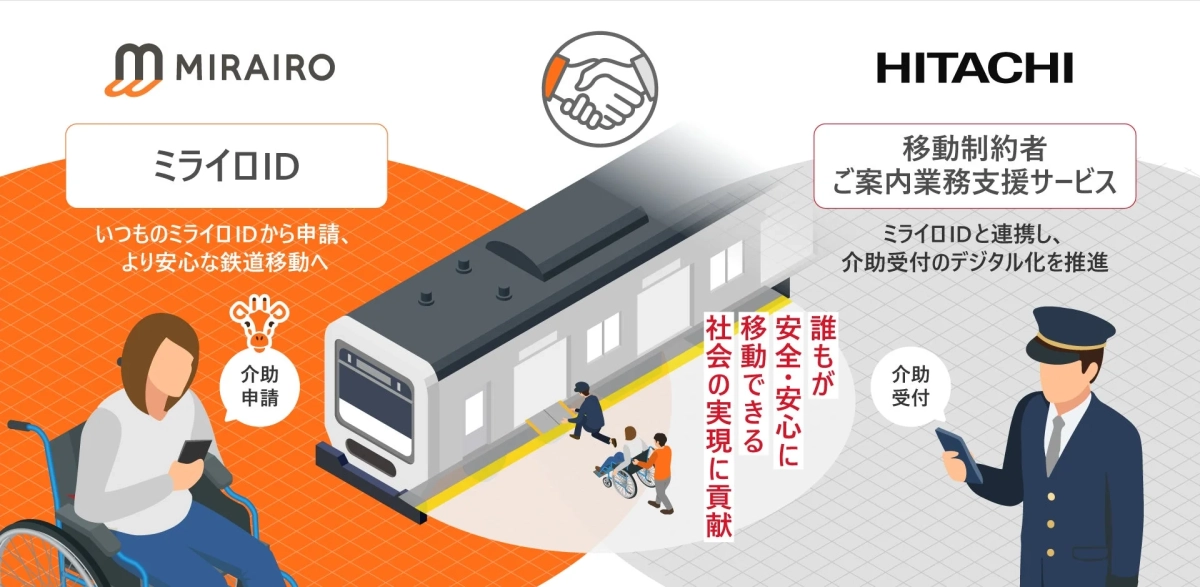ミライロIDと日立の連携イメージ