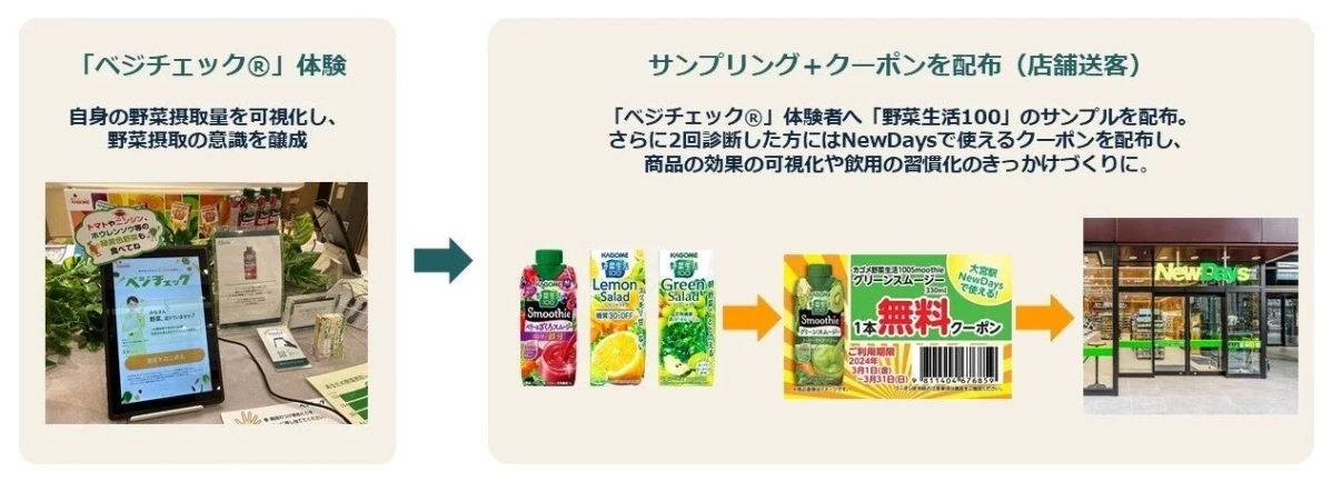 ベジチェックで野菜摂取量を可視化し健康意識を高める体験と、カゴメ野菜生活100のサンプル配布、NewDaysで使える無料クーポンによる商品習慣化を促すプロモーション活動を示した図