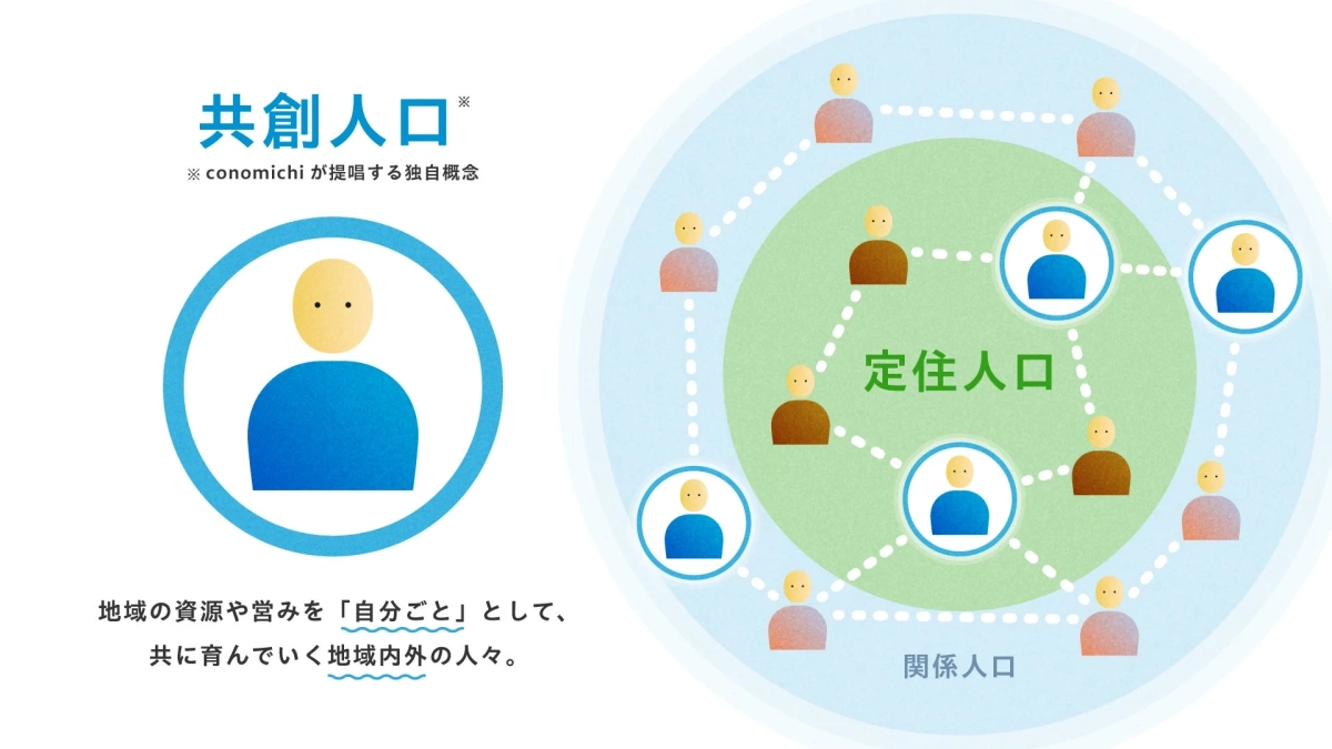 共創人口の概念図