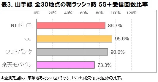山手線 全30地点の朝ラッシュ時 5G+受信回数比率