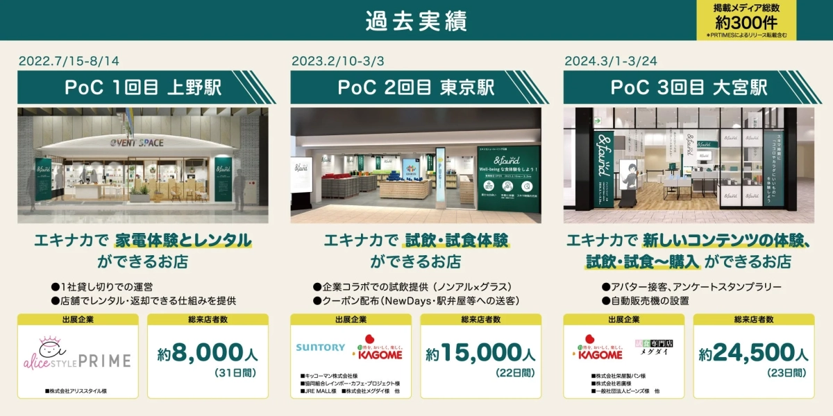 エキナカ店舗での3つのPoC実績をまとめた資料
