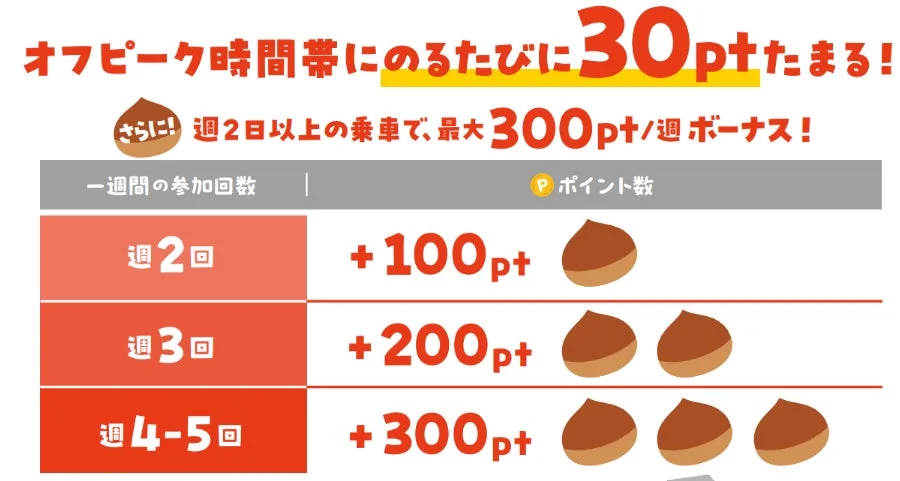 ポイント加算ボーナス