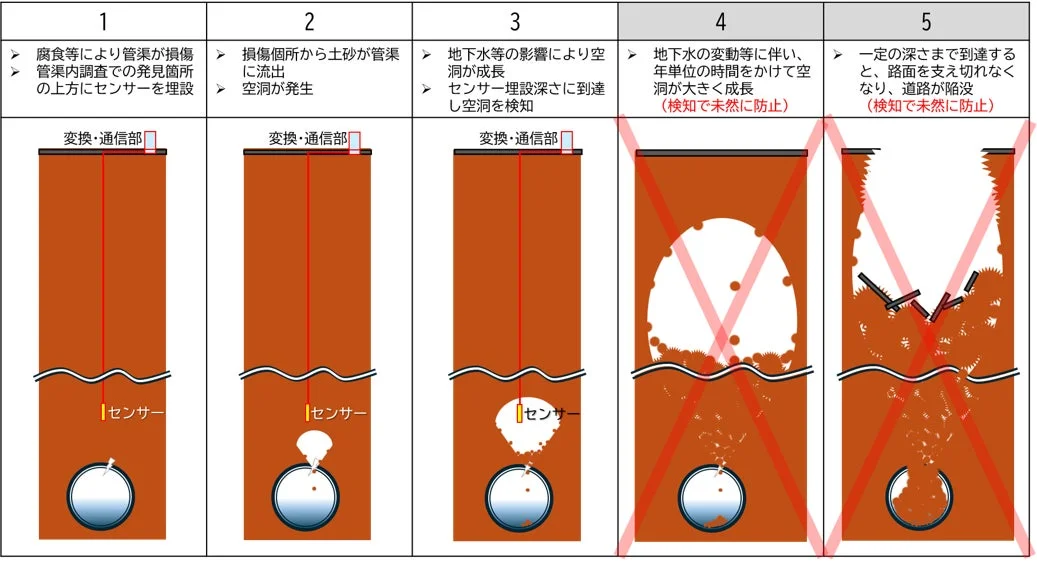 空洞検知の仕組み