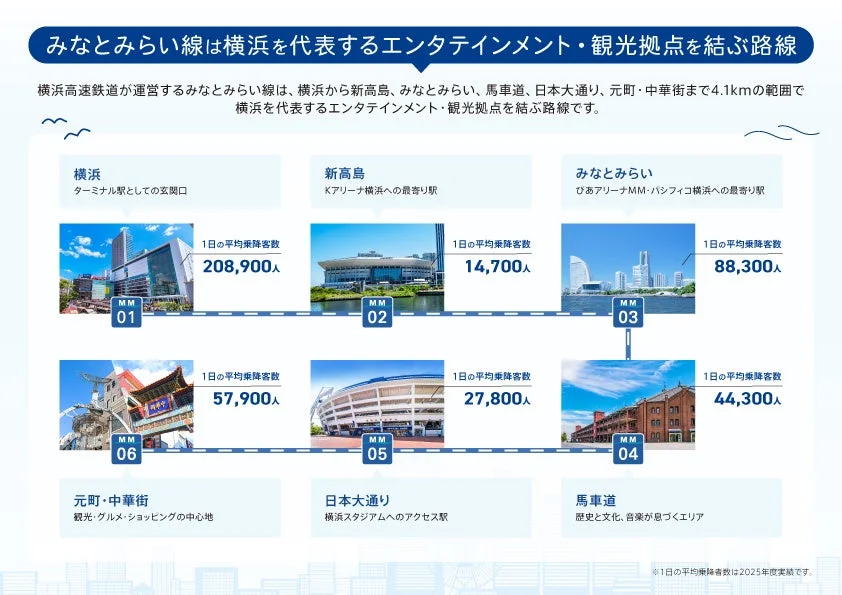 みなとみらい線は横浜を代表するエンタテインメント・観光拠点を結ぶ路線