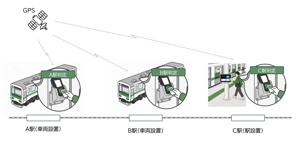 どこでも改札(仮称)設置イメージ
