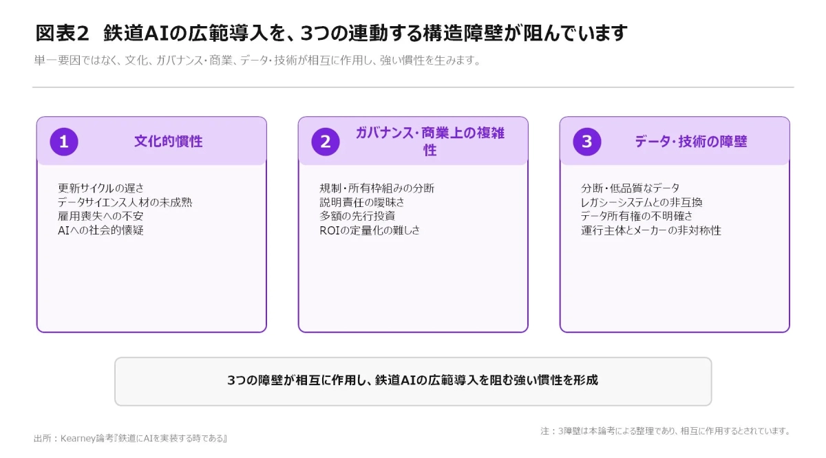 鉄道AIの広範導入を阻む3つの連動する構造障害