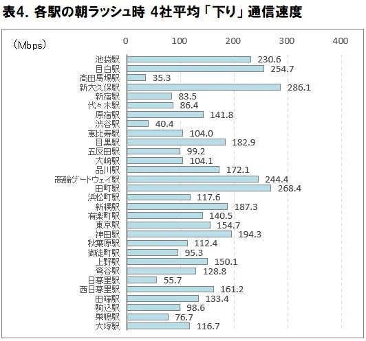 各駅の朝ラッシュ時 4社平均「下り」通信速度 (Mbps)